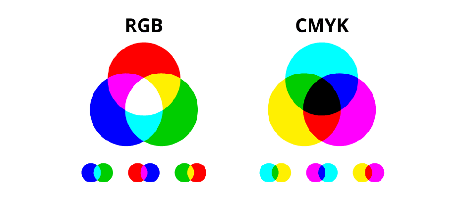 Διάγραμμα RGB και CMYK χρωμάτων