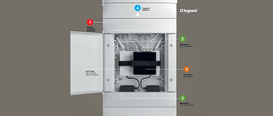 Χωνευτός πίνακας της Legrand με επιλογές για router, εξαρτήματα, PoE switch και τερματικά προϊόντα.